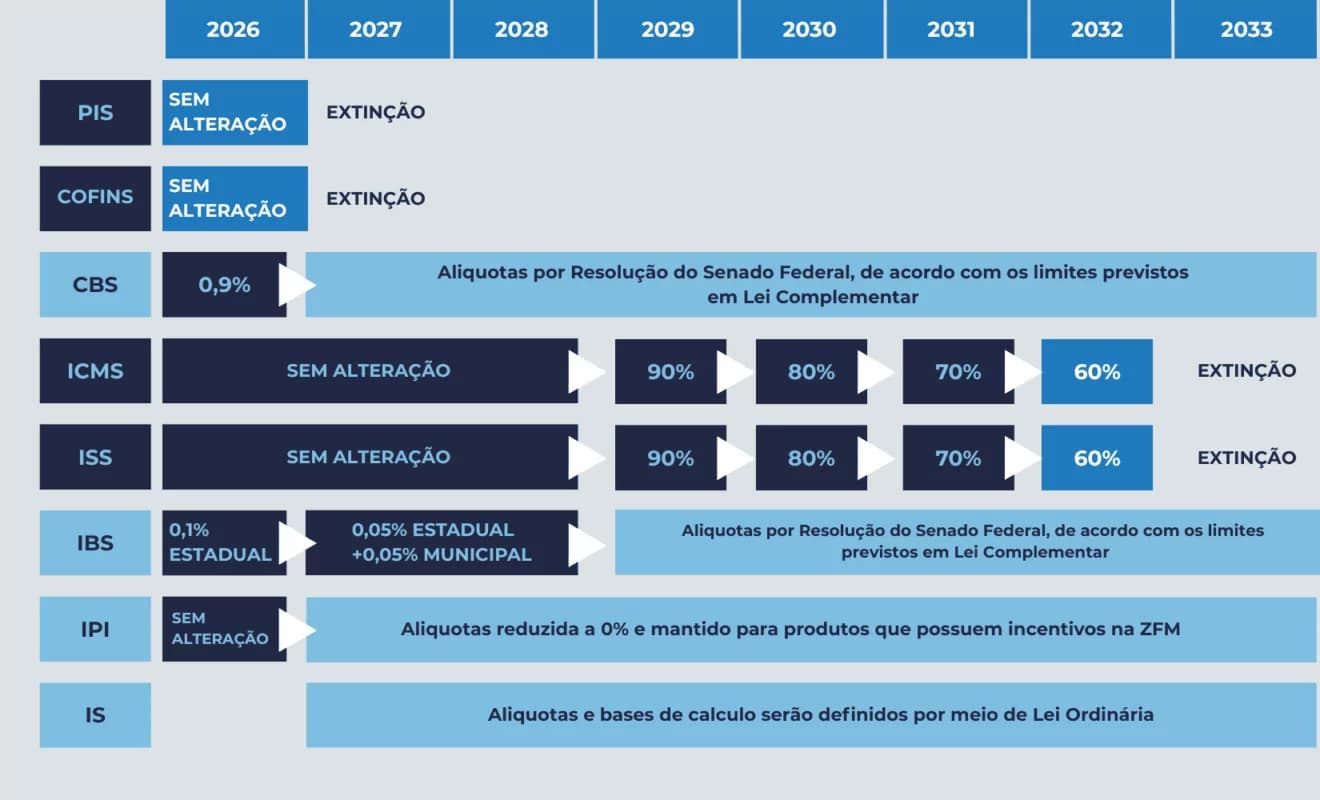 Reforma Tributária e Simples Nacional: Adesão em Setembro de 2026 e o Impacto no Fluxo de Caixa das Empresas de Mato Grosso
